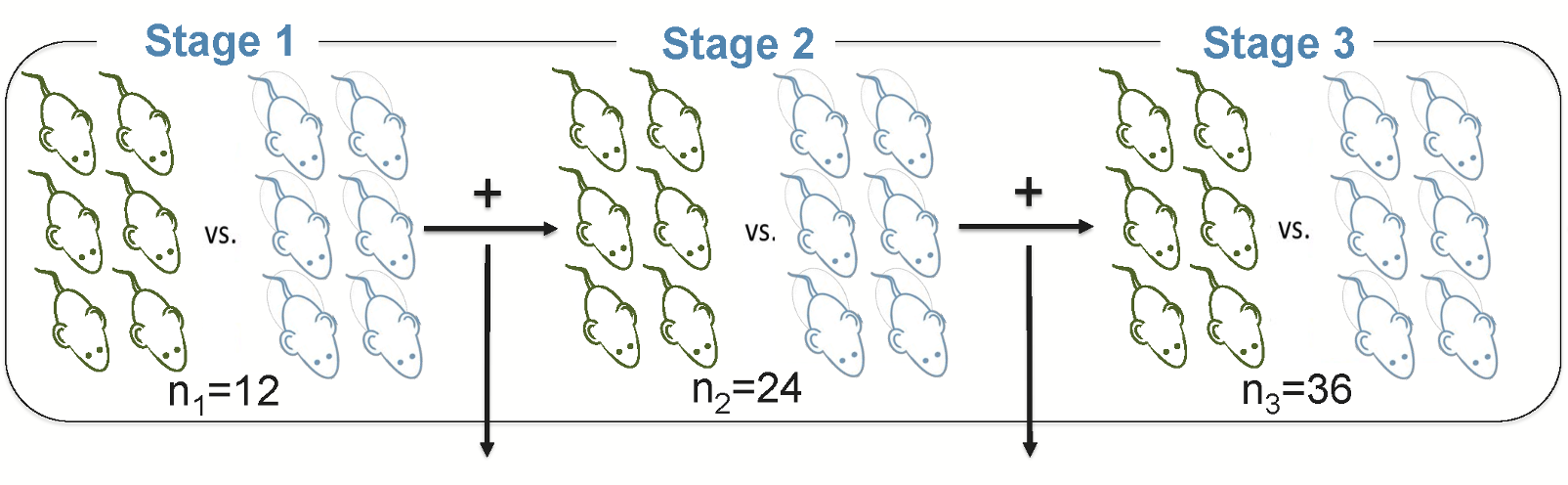 And now for something completely different: Sequential designs in ...